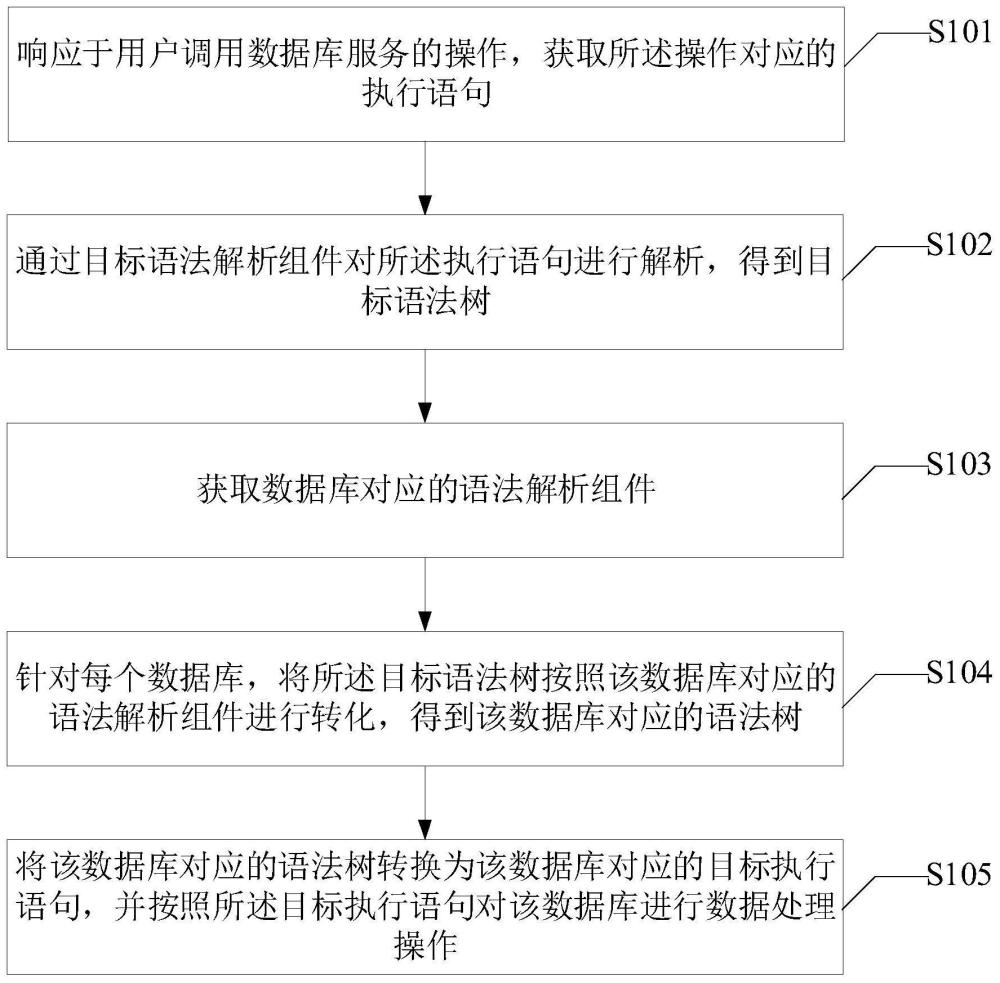 统一数据管控的数据处理方法、装置、电子设备及介质与流程