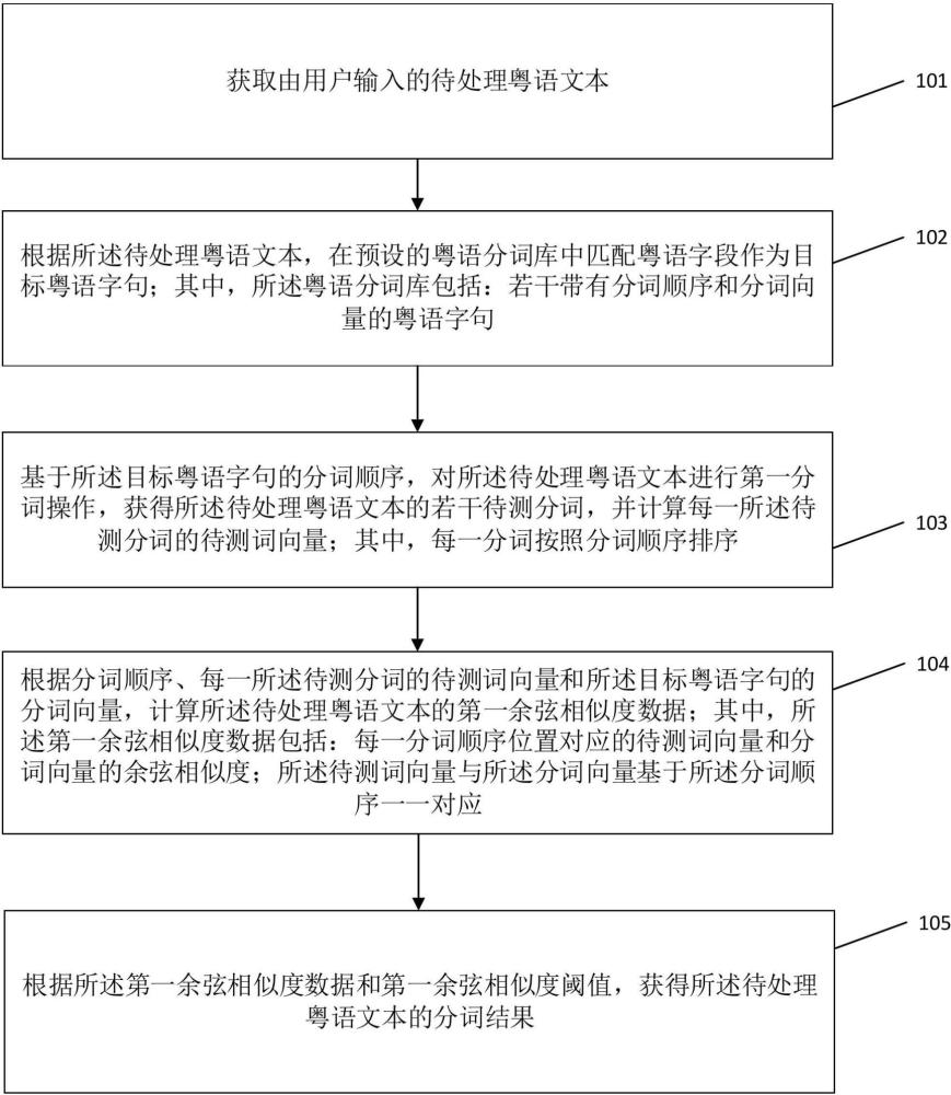 一种粤语词组分词处理方法及系统与流程