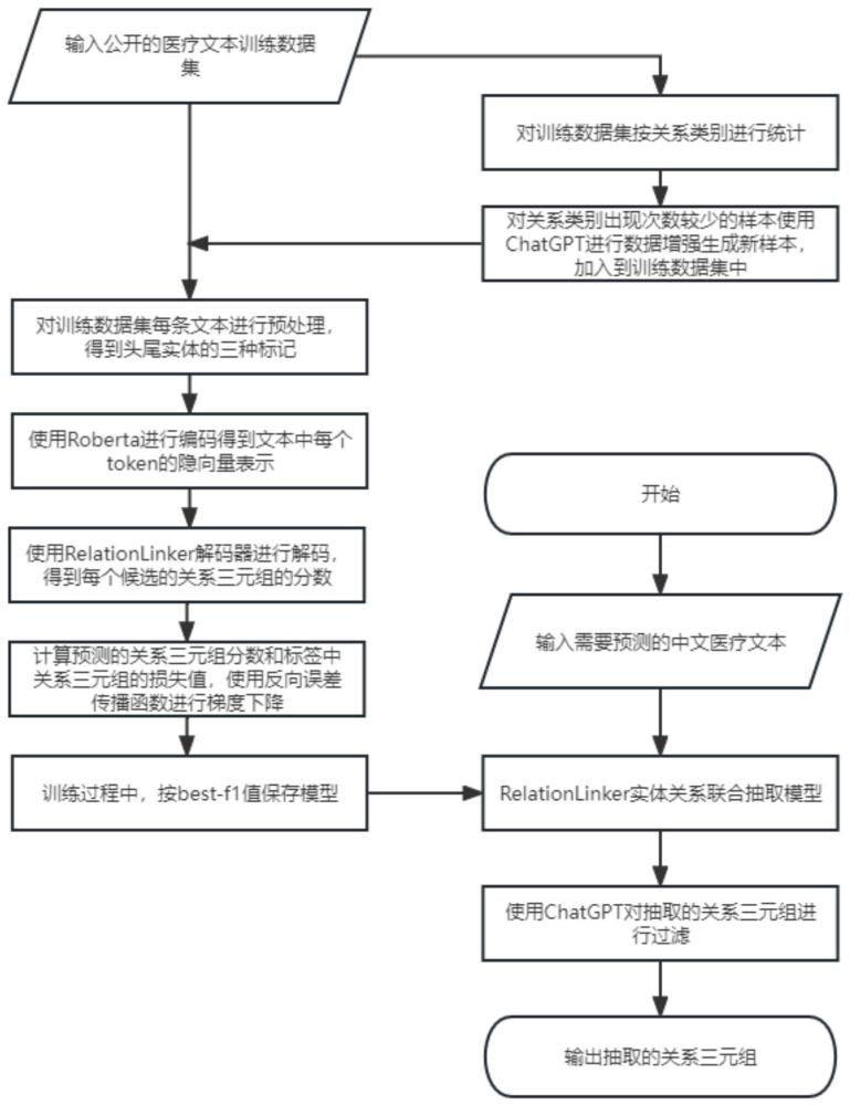 一种融合关系语义信息的医疗文本实体关系联合抽取方法