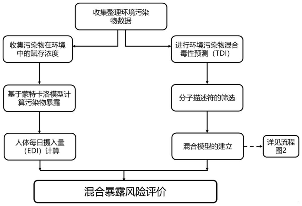 一种评估混合污染物生殖暴露风险的方法