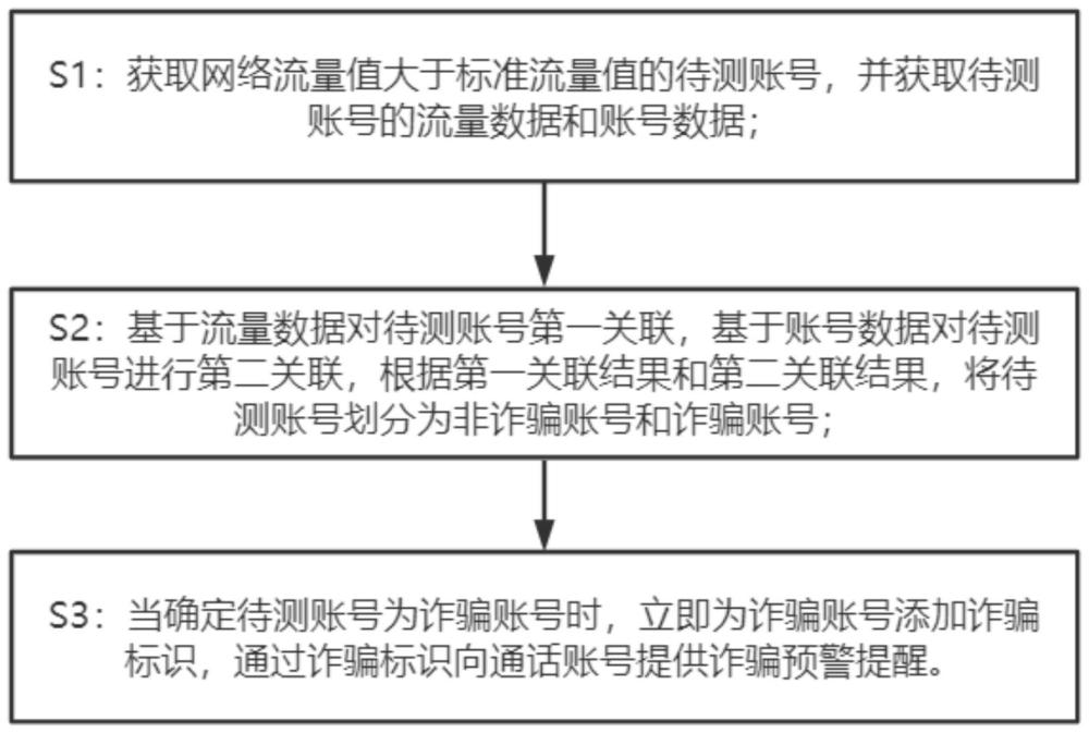 一种基于流量的诈骗技术反制方法与流程