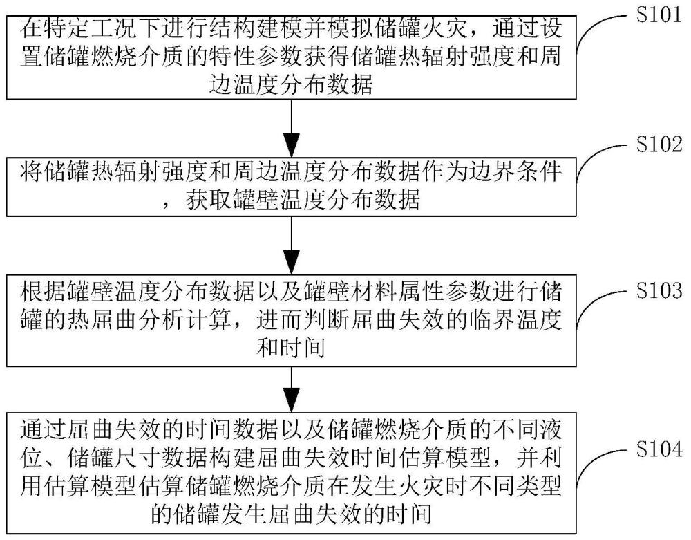 立式着火储罐屈曲失效时间估算方法、装置、电子设备及存储介质与流程