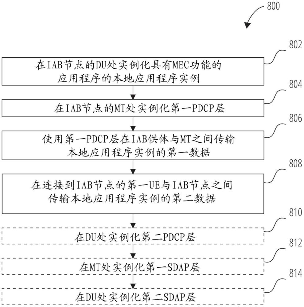 用于IAB MEC的系统和方法与流程