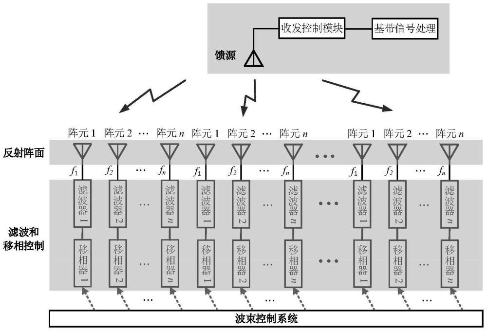 多频共口径瞬时多波束反射相控阵天线