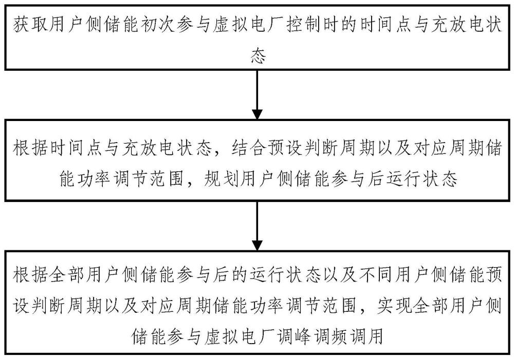 一种用户侧储能参与虚拟电厂调峰调频调用方法及系统与流程