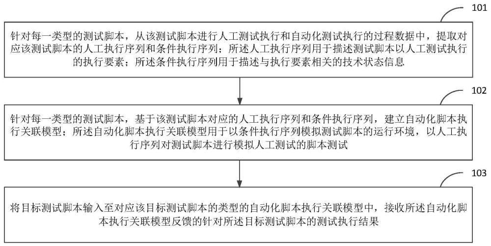 脚本的自动化测试方法及装置与流程