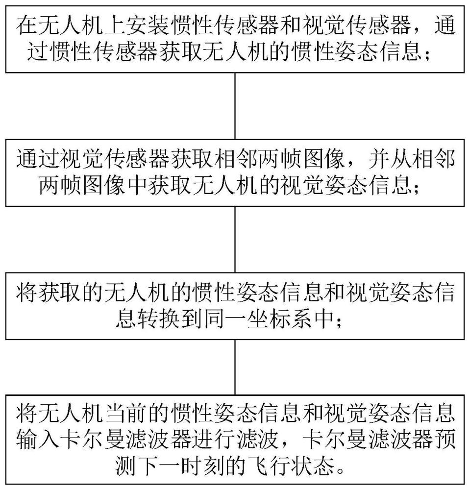 一种基于惯性导航和视觉导航的无人机飞行状态预测方法与流程