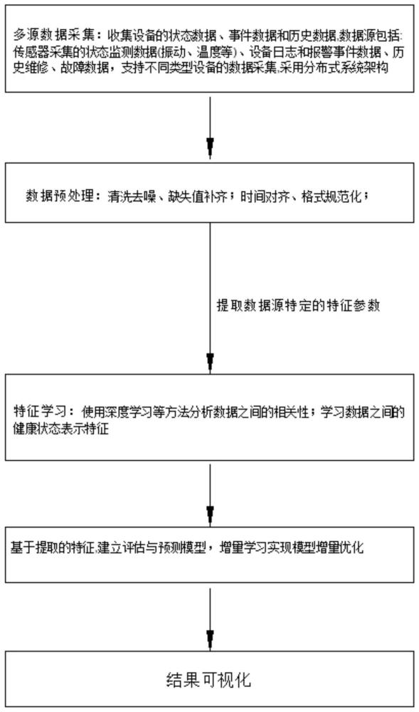 一种基于多源数据驱动的设备健康分析方法与流程