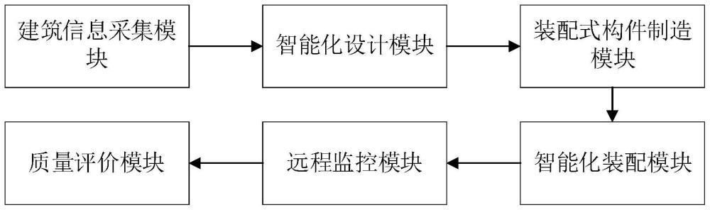 一种智能化装配式装修系统、方法、介质及终端与流程