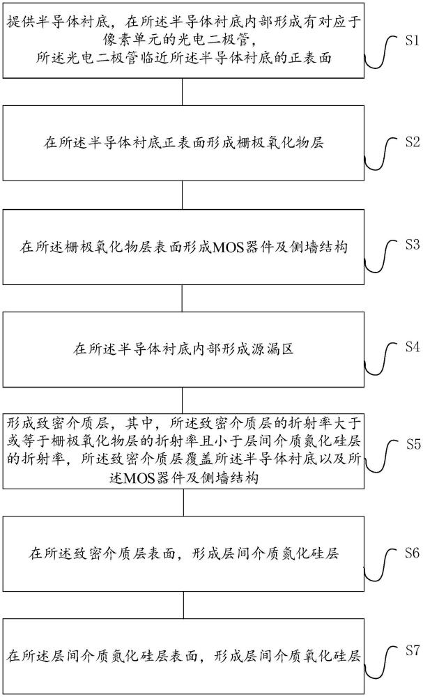 一种半导体器件、其制备方法和前照式图像传感器与流程