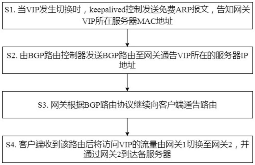 一种虚拟IP地址跨网段部署的方法与流程