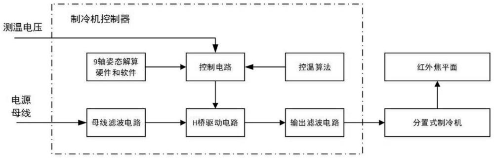 分置式斯特林制冷机控制器、控制方法、制冷机及热成像系统与流程