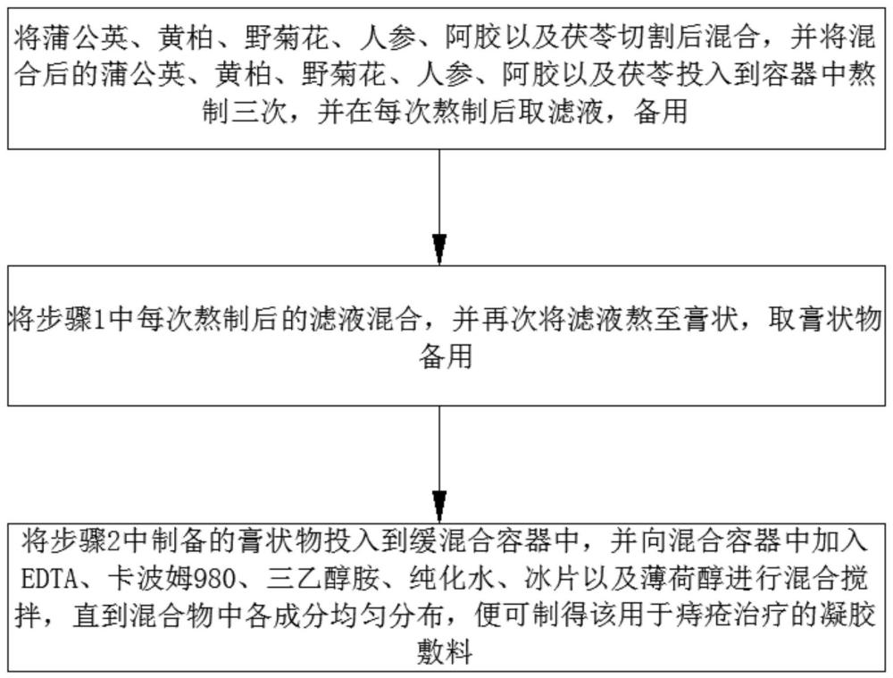 一种用于痔疮治疗的凝胶敷料的制作方法