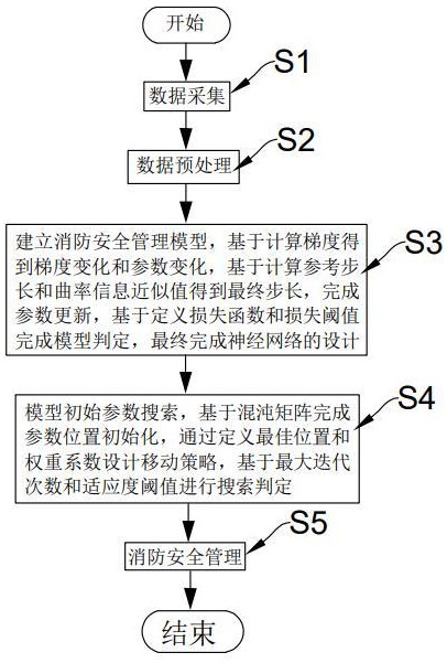 基于人工智能的消防安全管理方法及系统与流程