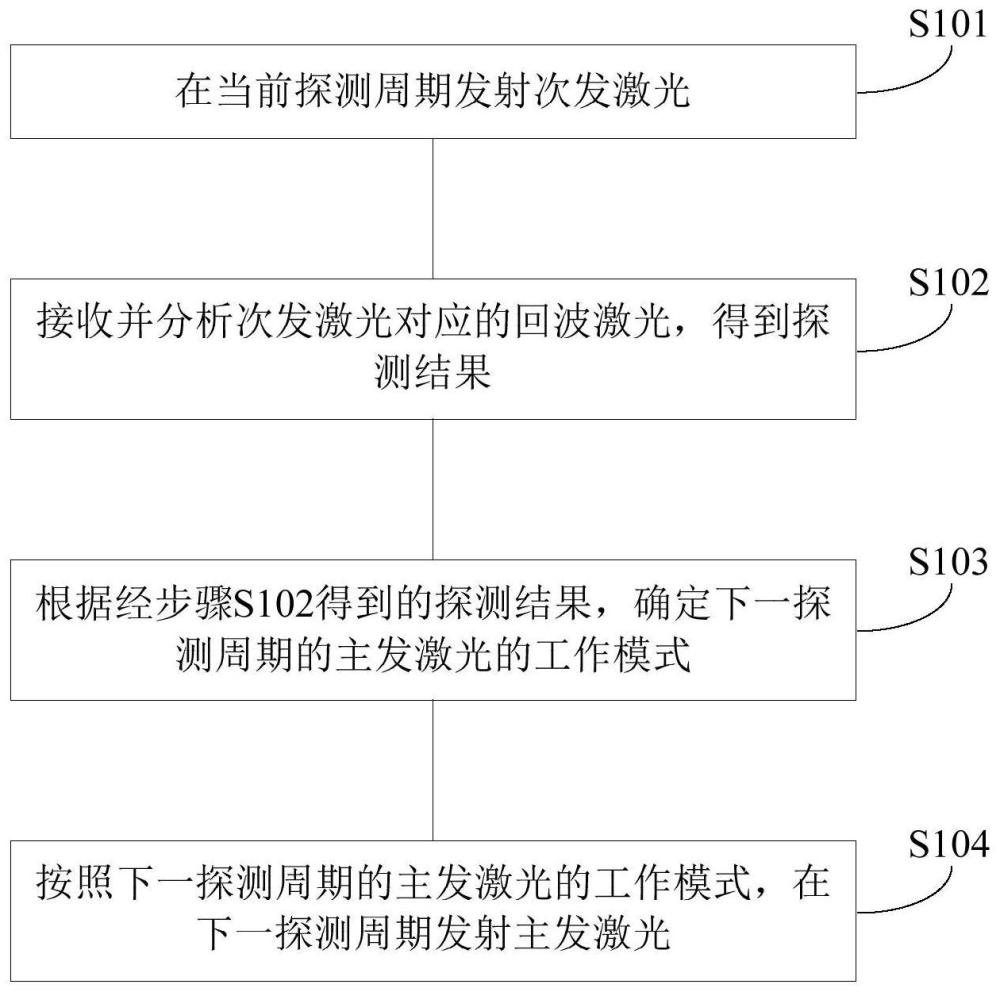 激光探测方法、装置和计算可读存储介质与流程