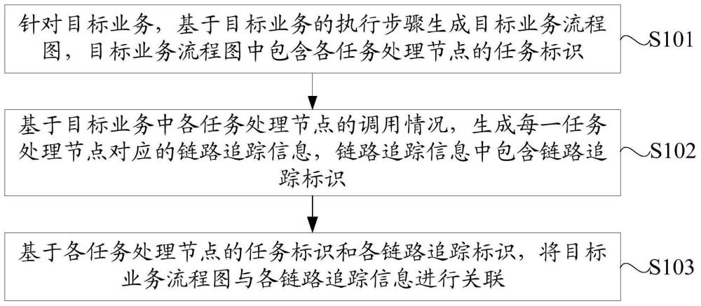 一种业务处理方法、装置、电子设备及存储介质与流程