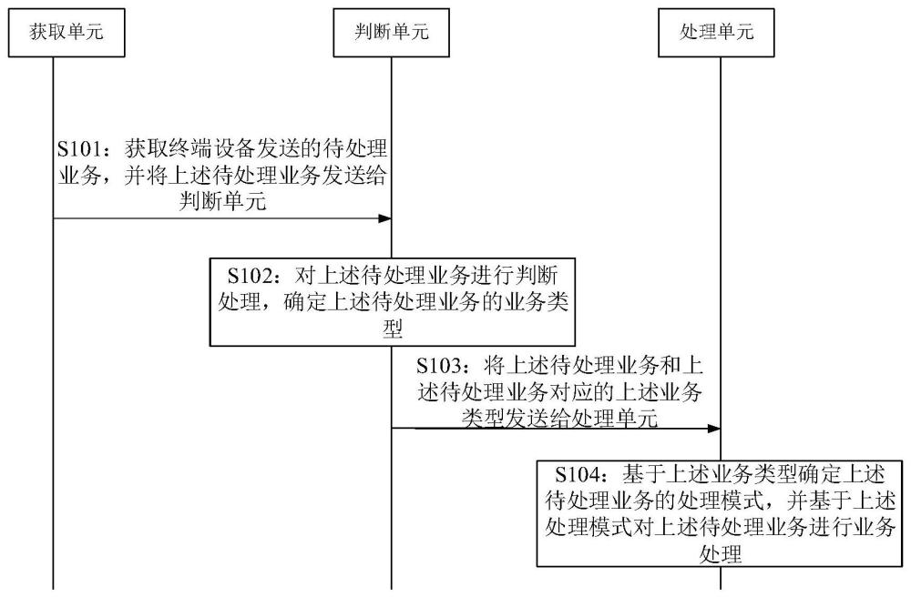 业务处理系统的制作方法