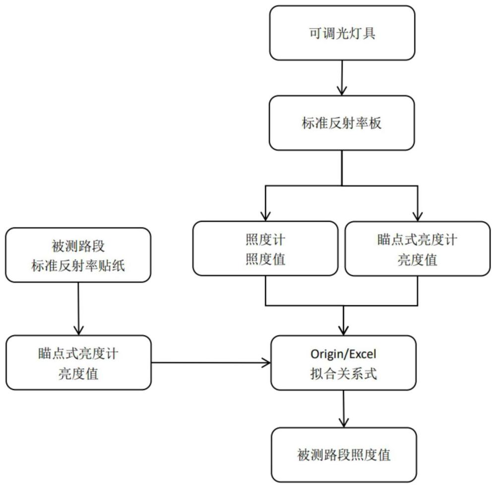 一种基于标准反射率板的道路照明照度测试方法