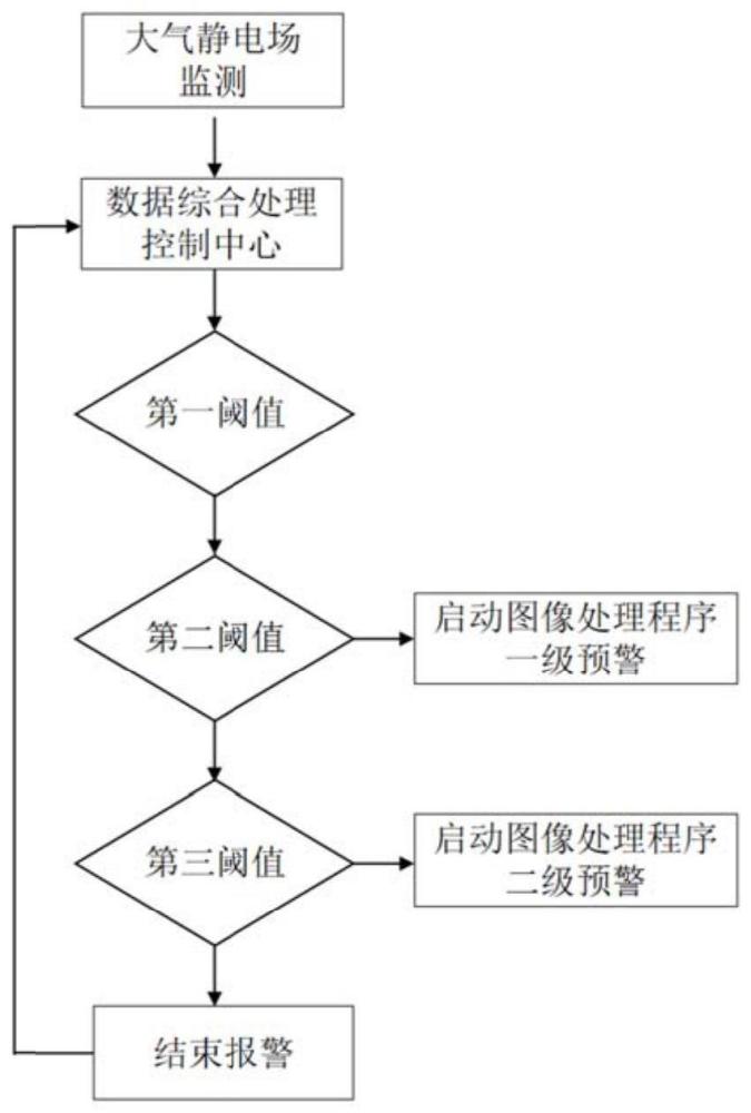 一种基于视觉处理的风机雷电灾害预警方法与流程