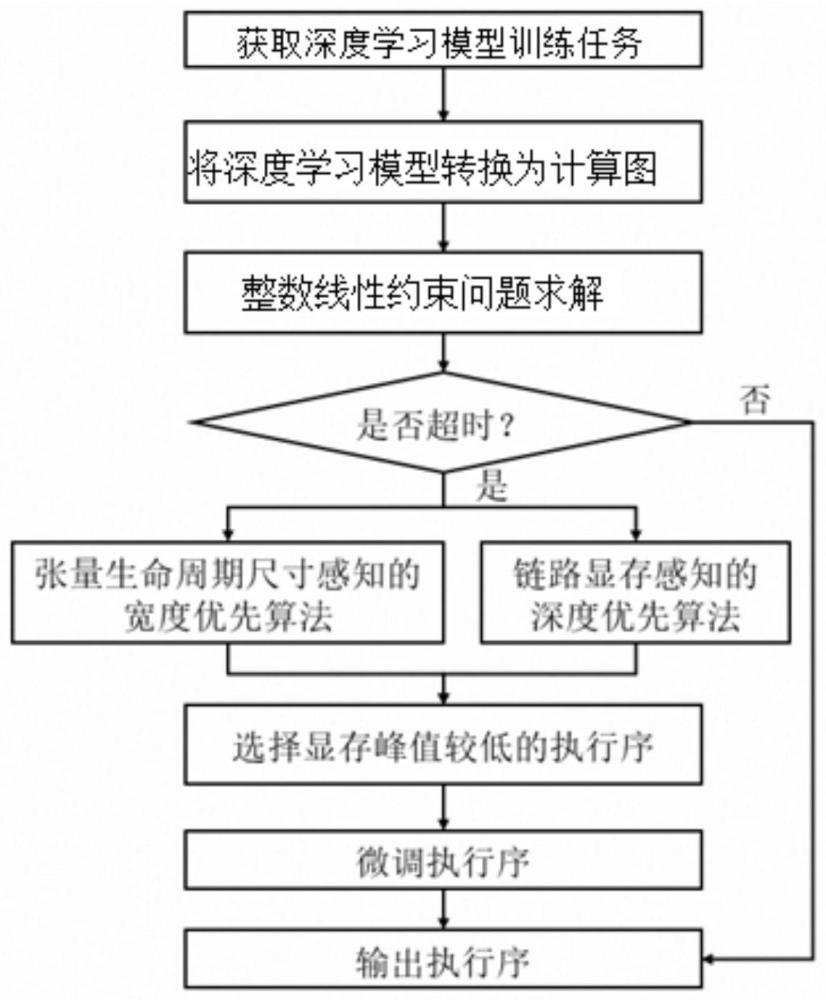 一种基于计算图的模型执行计划优化方法和设备