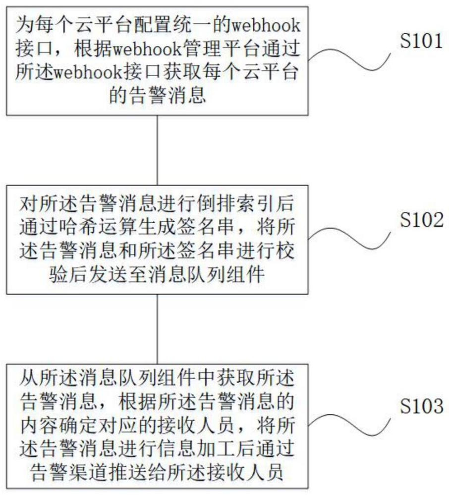 一种多云服务下的统一告警方法、系统、设备及介质与流程