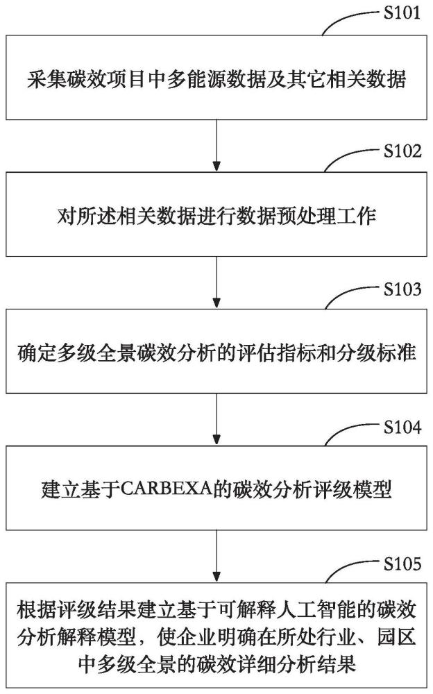 基于多能源数据的多级全景碳效分析方法及系统与流程