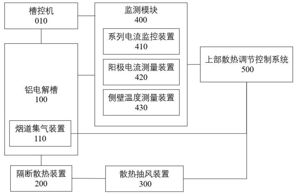 一种铝电解槽柔性生产上部散热调节系统及控制方法与流程