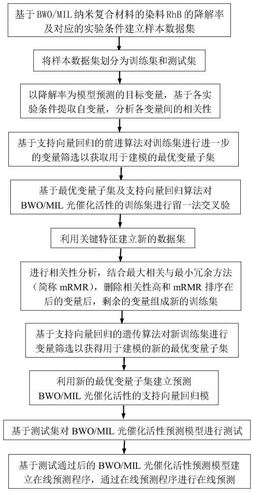 一种BWO/MIL光催化活性在线预测方法