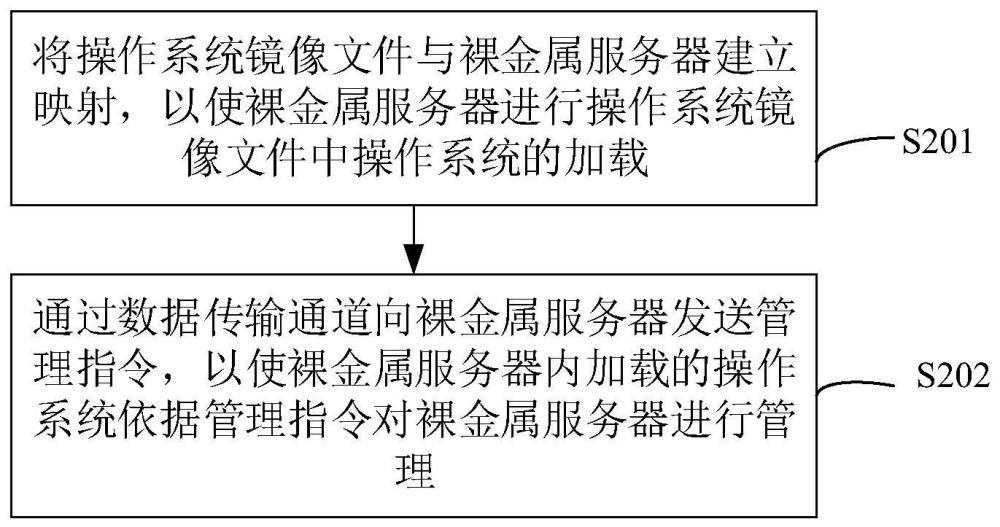 裸金属服务器管理方法及相关装置与流程