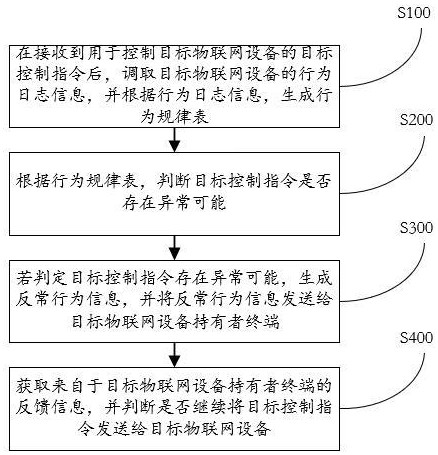 一种物联网设备数据处理方法及系统与流程