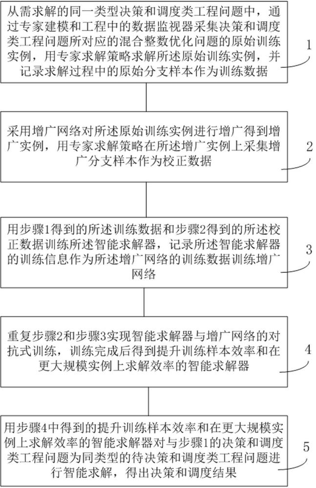 提升工程问题决策和调度效率的方法、设备及存储介质