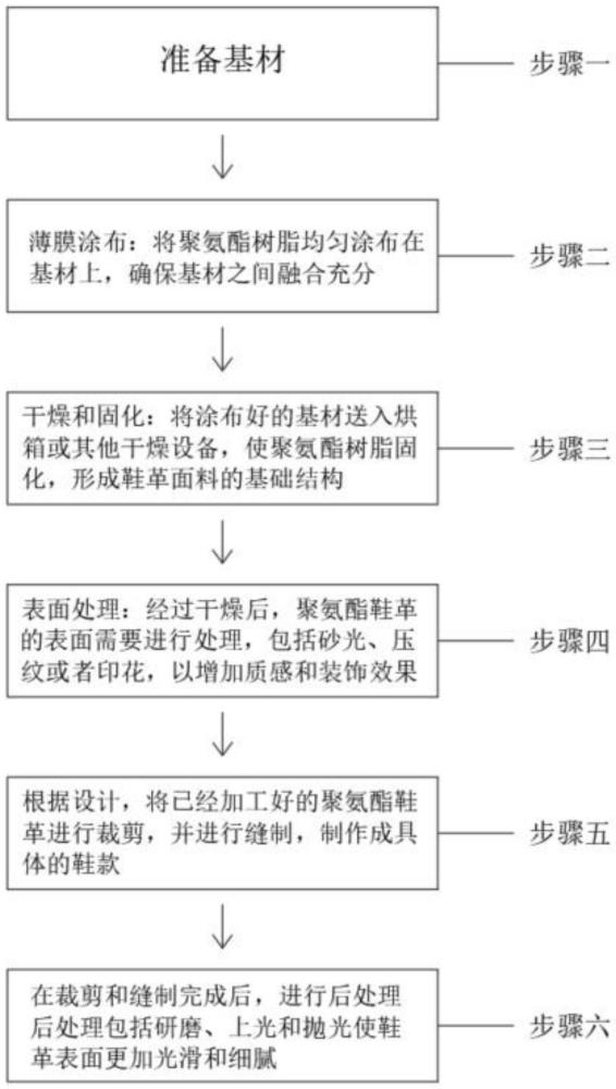 一种聚氨酯鞋革加工工艺的制作方法