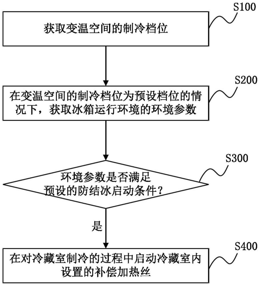 一种冰箱冷藏室的防结冰控制方法及冰箱与流程