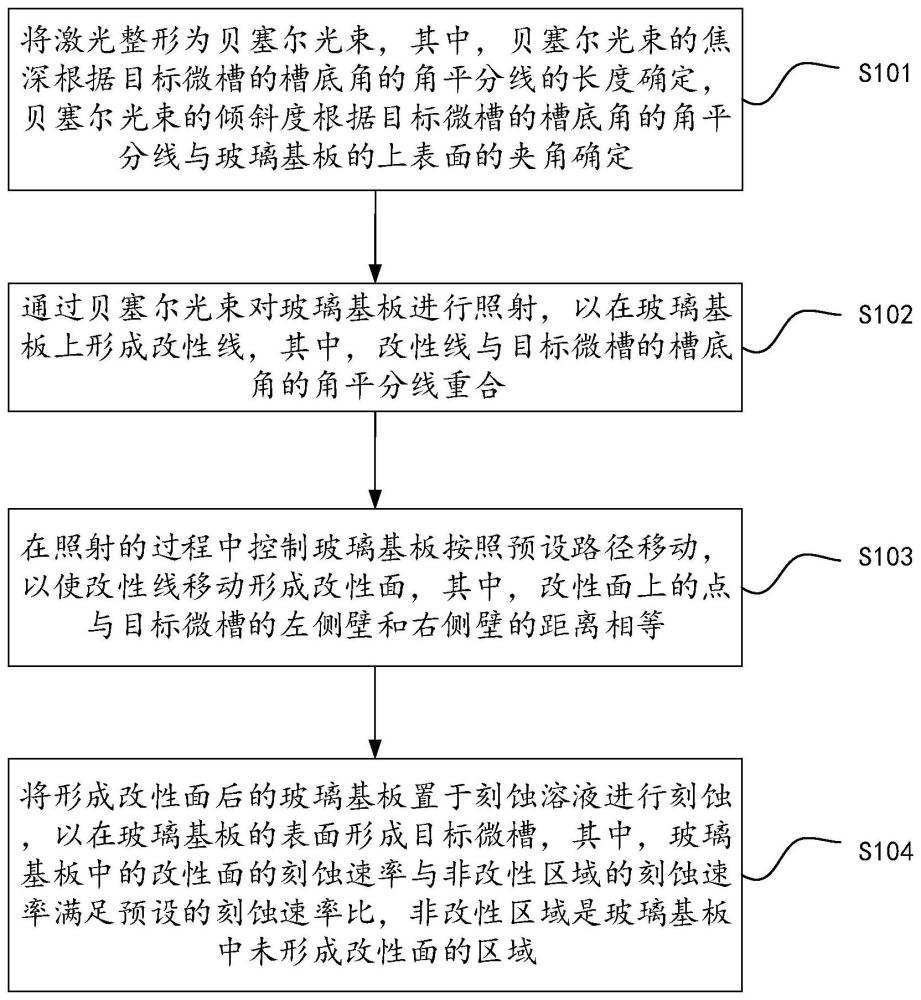 玻璃微槽加工方法和系统、玻璃制品