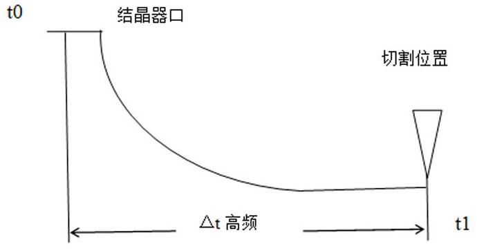 连铸机高频数数据与连铸坯号对齐方法与流程