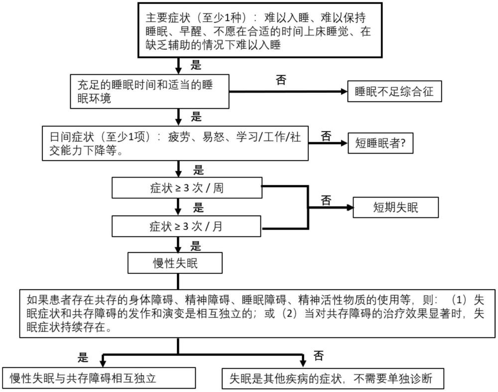 治疗失眠的组合物及其应用的制作方法