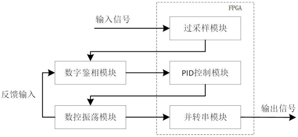 基于FPGA的数字锁相系统及方法与流程