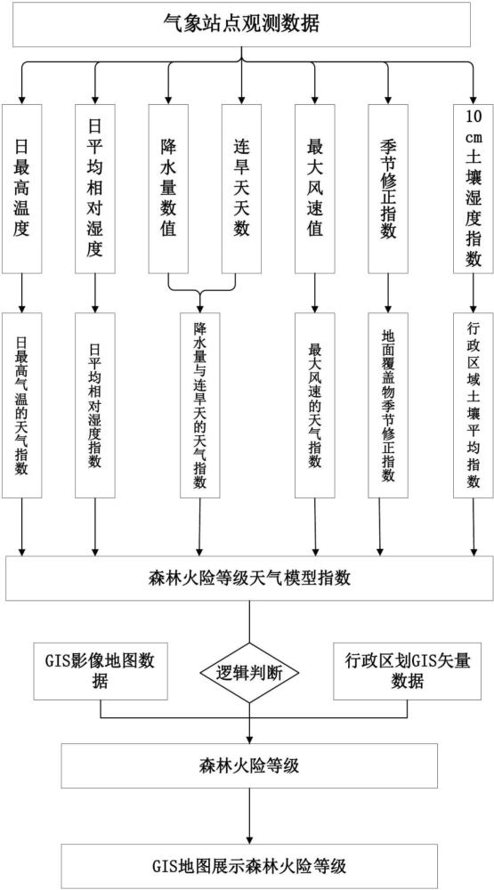 一种综合气象因素和土壤因素预测森林火险等级的方法与流程