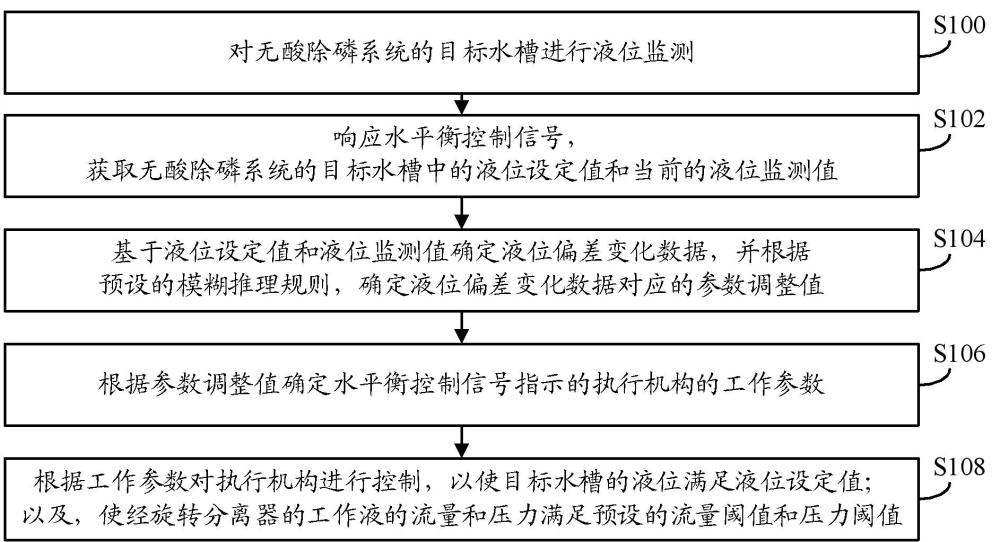 水平衡控制方法、装置及系统与流程