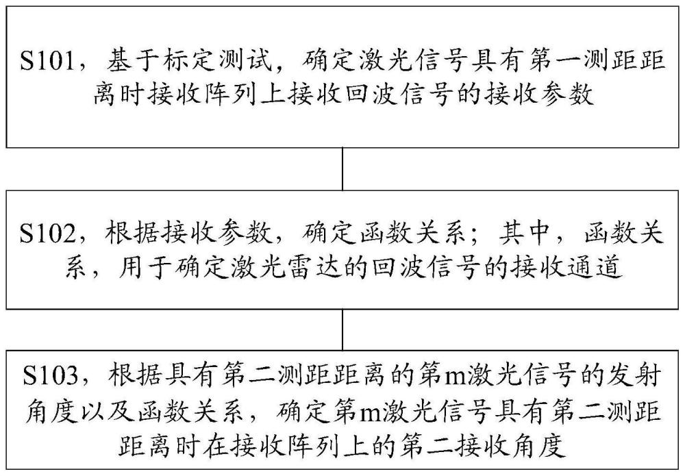 接收通道标定、确定方法及装置、激光雷达及存储介质与流程