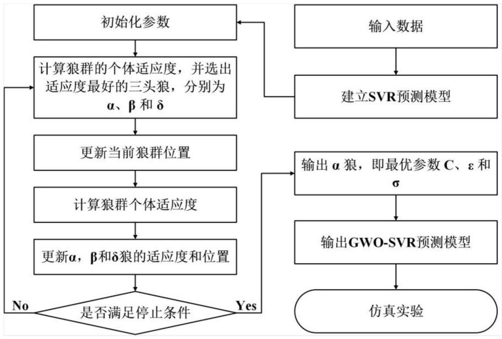 基于A-ACEO特征选取结合GWO-SVR预测模型对Chl-a浓度的预测方法