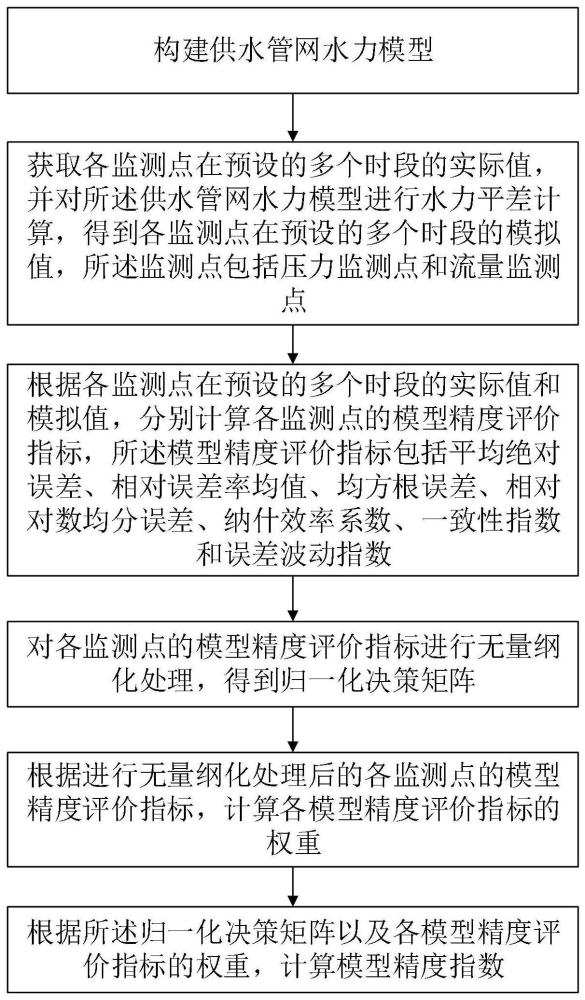 供水管网水力模型的精度评价方法及存储介质与流程