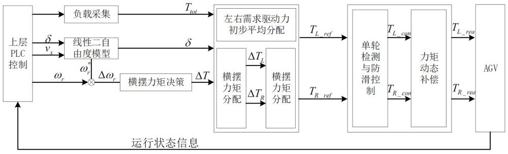 一种AGV双电机协同控制的力矩分配系统和方法与流程