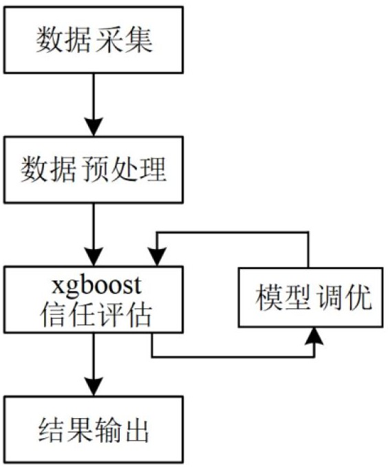 基于xgboost模型的动态信任评估系统、方法、应用及设备与流程