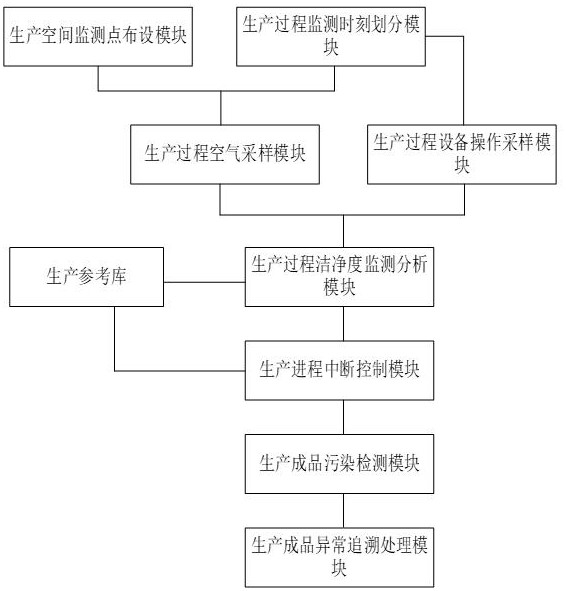 一种液体兽药生产全流程智能监测管理平台的制作方法