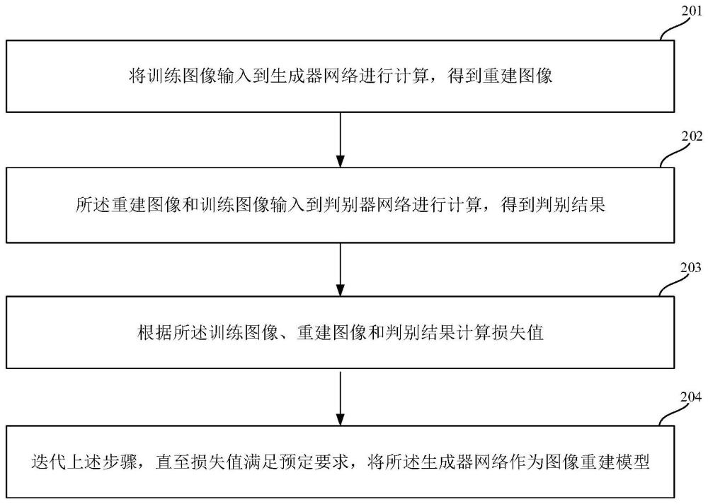 图像重建模型的训练方法、图像重建方法、装置及设备