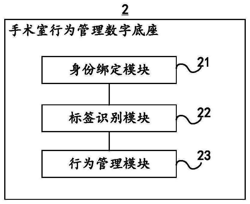 一种手术室行为管理数字底座、系统、方法与电子设备与流程