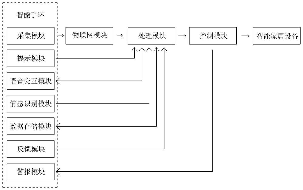 一种基于物联网的多功能可穿戴智能设备