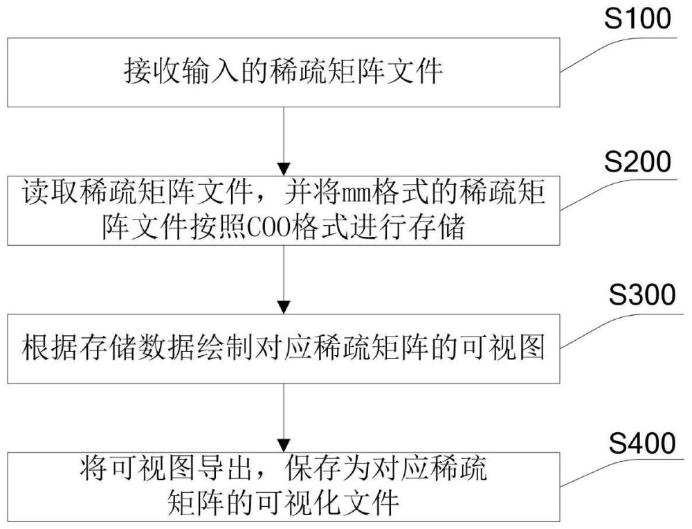 一种稀疏矩阵可视化方法及装置、电子设备与流程