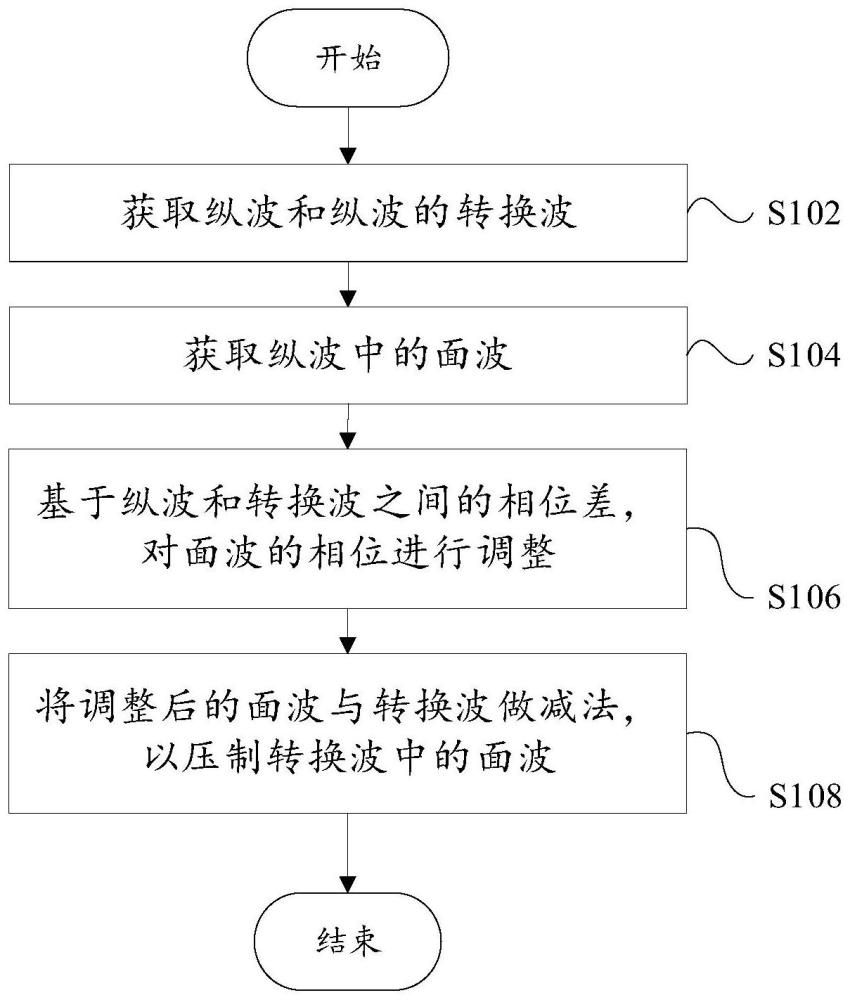 转换波中面波的压制方法、系统和可读存储介质与流程